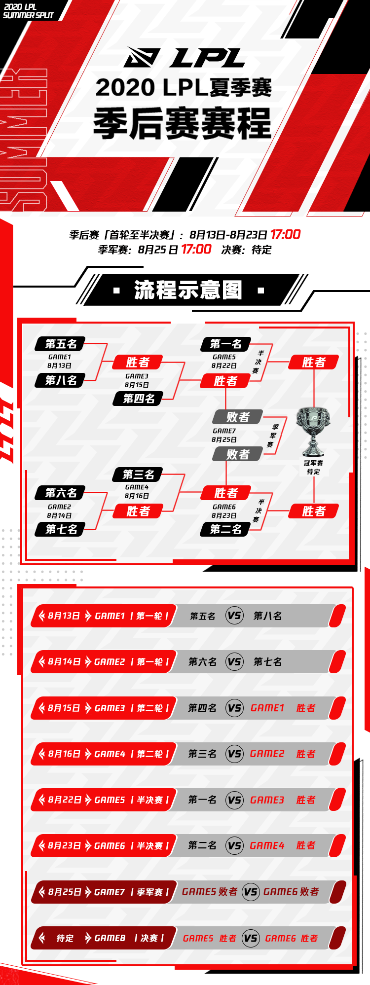 lol2020夏季赛季后赛规则