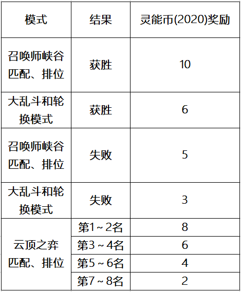 LOL灵能币怎么获得