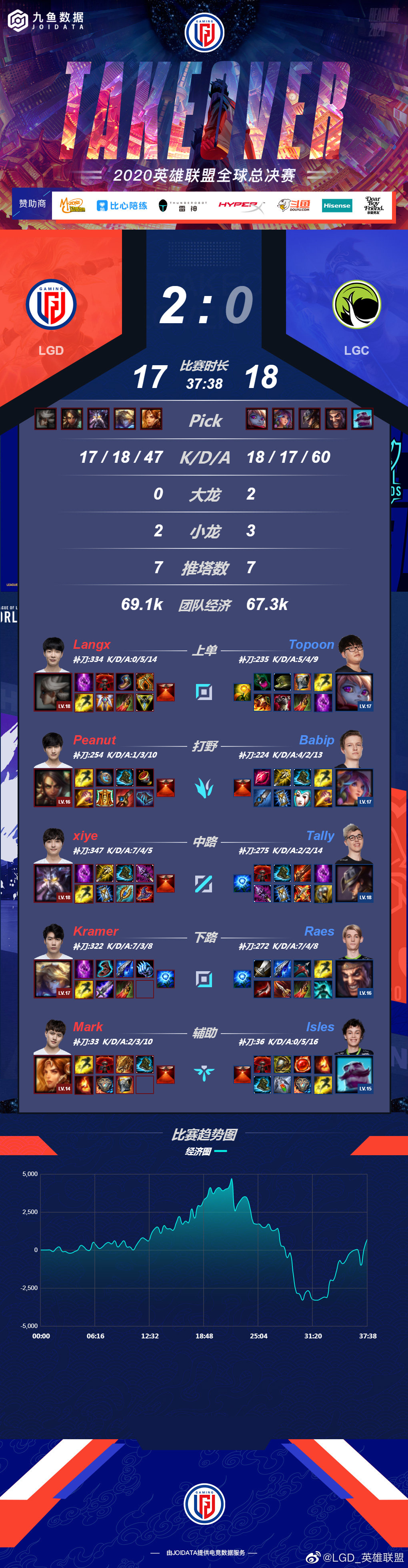 再下一城！LGD 3:0 LGC晋级2020全球总决赛小组赛