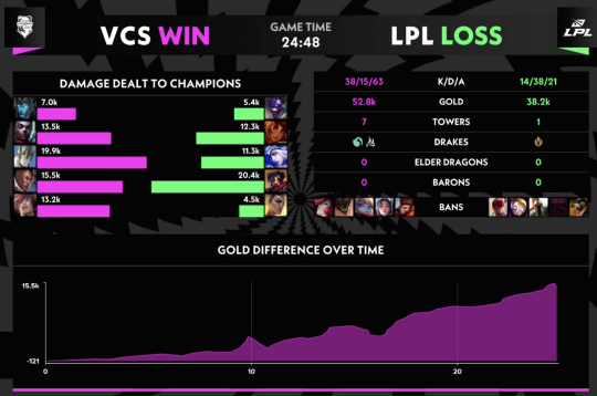 LPL 0比1不敌VCS 队员的表现引发热议