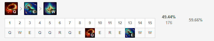 《LOL》11.1奇亚娜中单攻略