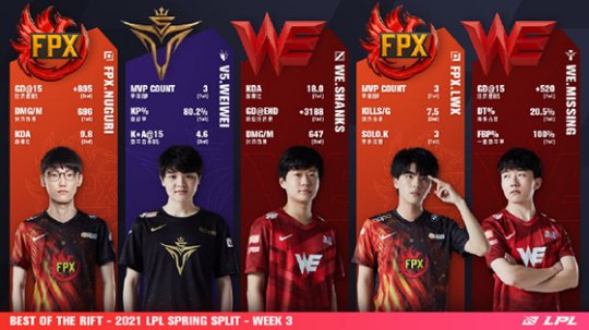 春季赛第三周最佳阵容：Lwx包揽最佳ADC及MVP