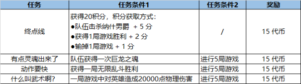 LOL2021福牛通行证任务攻略