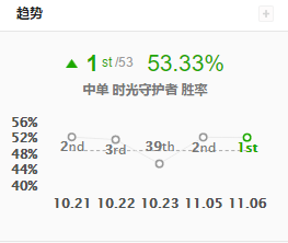 《LOL》11.6中单时光攻略