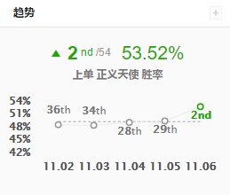 《LOL》11.6高胜率英雄推荐