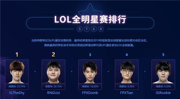 《LOL》2019LPL赛区全明星赛排行