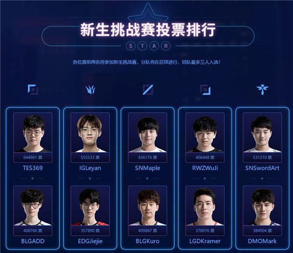 《LOL》LPL新生挑战赛投票排行介绍