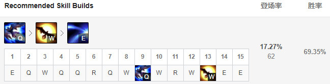 《LOL》S10中单奎因玩法攻略