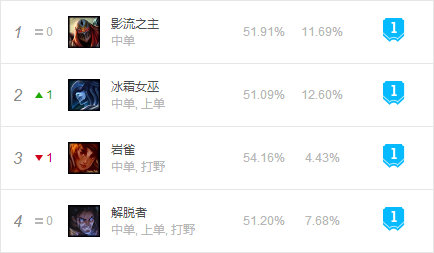 《LOL》9.6中单胜率第一 <a href=/yingxiong/zed/ target=_blank class=infotextkey>劫</a>玩法推荐