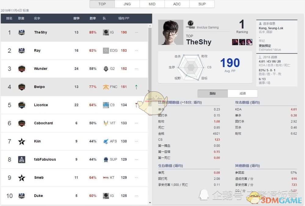 《LOL》<a href=/gaoshou/theshy/ target=_blank class=infotextkey>THESHY</a>登顶官方上单排名世界第一