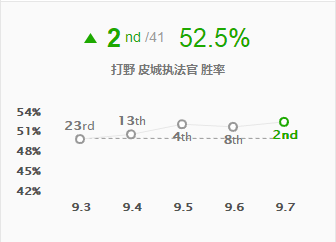 《LOL》韩服第一蔚丛刃流打法攻略