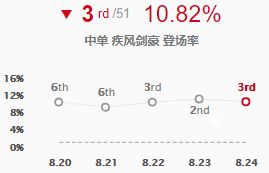 《LOL》快乐风男亚索S9中单详细打法攻略