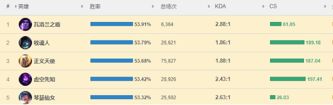 《LOL》一周胜率第一 <a href=/zhiye/fuzhu/ target=_blank class=infotextkey>辅助</a><a href=/yingxiong/taric/ target=_blank class=infotextkey>塔里克</a>攻略