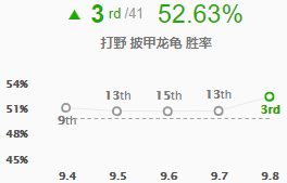 《LOL》9.8强势打野英雄龙龟推荐