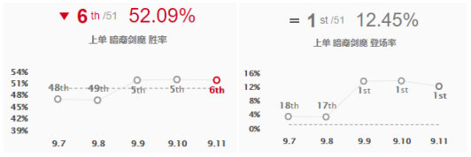 《LOL》Flandre上单剑魔攻略