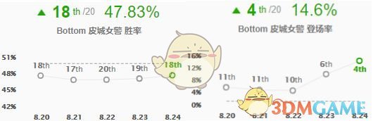 《LOL》S9迅捷步伐女警上分攻略