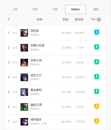 《LOL》9.10版本薇恩羊刀双双削弱 新版本薇恩用不用出羊刀