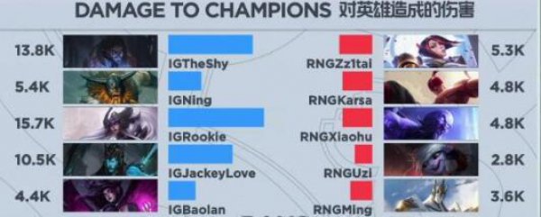《LOL》春季赛<a href=/gaoshou/uzi/ target=_blank class=infotextkey>UZI</a>输出2800 又造新梗
