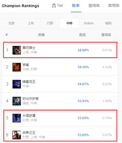 《LOL》9.6新晋中单 <a href=/yingxiong/kled/ target=_blank class=infotextkey>克烈</a>玩法推荐
