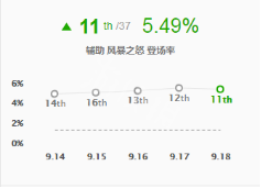 《LOL》9.18版本辅助风女装备推荐