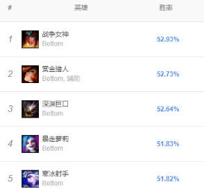 《LOL》9.8胜率最高AD推荐 <a href=/yingxiong/jinx/ target=_blank class=infotextkey><a href=/yingxiong/jinx/ target=_blank class=infotextkey>金克丝</a></a>玩法教学