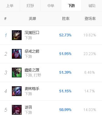 《LOL》8.2版本热门ADC推荐