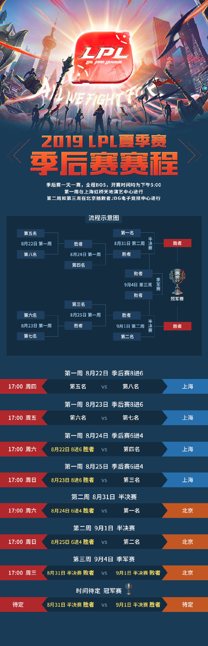 《LOL》2019LPL夏季赛季后赛赛程