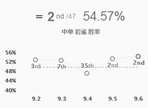 《LOL》支援型中单回归 9.6岩雀玩法推荐