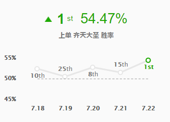 《LOL》S8最强上单孙悟空  一棍荡尽天下不平事