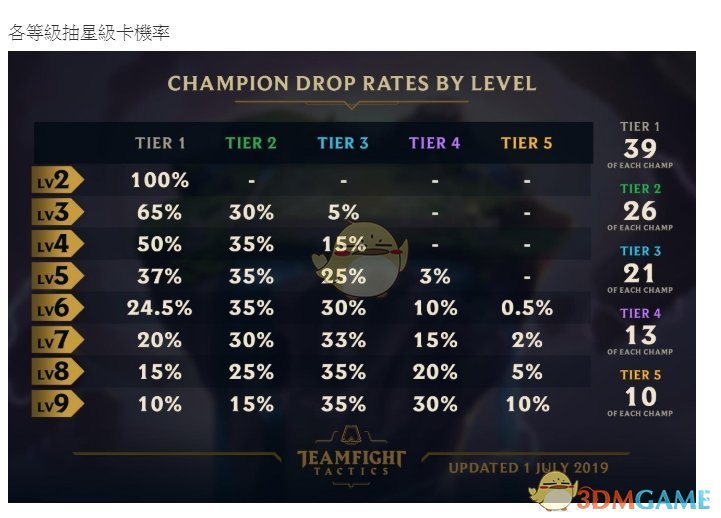 《LOL》云顶之弈阵容强度排行