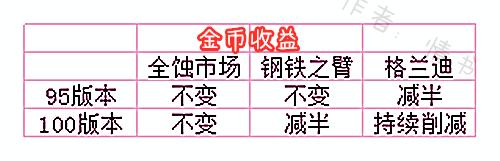 《DNF》100搬砖号打造<a href=/gonglue/ target=_blank class=infotextkey>攻略</a>