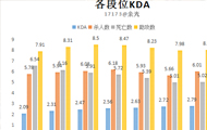 英雄联盟排位从青铜到王者 你差的只是这一组数据