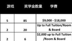 明年将有16所美国大学设立电竞奖学金