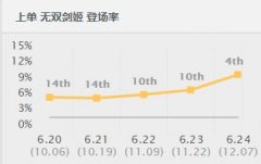 速度上升189%！光速剑姬两秒击碎4个破绽