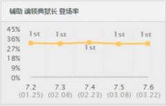最值得精通的辅助，锤石万能对线手段