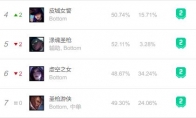 《LOL》S10ADC排行