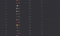 《LPL》2019春季季后赛出线形势