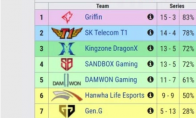 《LOL》2019LCK春季赛常规赛最终排名 GRF夺得桂冠KT沦为保级