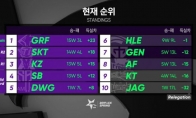 《LOL》LCK2019春季赛排名 SKT成功会师GRF