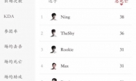 《LOL》LPL夏季赛死亡榜单出炉 IG上中野包揽前三