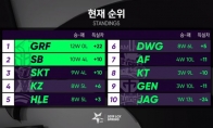 《LOL》2019LCK赛区季后赛名单