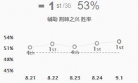 《LOL》9.2版本虚弱婕拉详细攻略