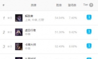 《LOL》9.5强势ADC介绍