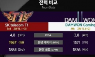 《LOL》LCK1月27日战报SKT2:1战胜DWG
