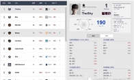 《LOL》Theshy登顶官方上单排名世界第一