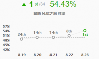 《LOL》S9版本辅助风女玩法攻略