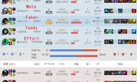 《LOL》SKT全新阵容五排碾压对手