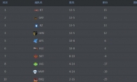 《LCK》2018夏季总决赛时间一览