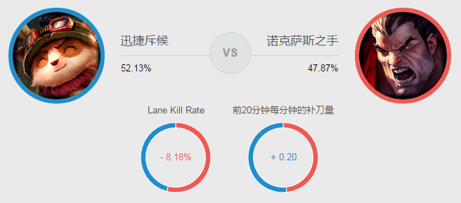 《LOL》S8提莫最新玩法一览