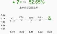 《LOL》S9季前赛强势玩法推荐：FAKER惩戒死歌轰炸峡谷